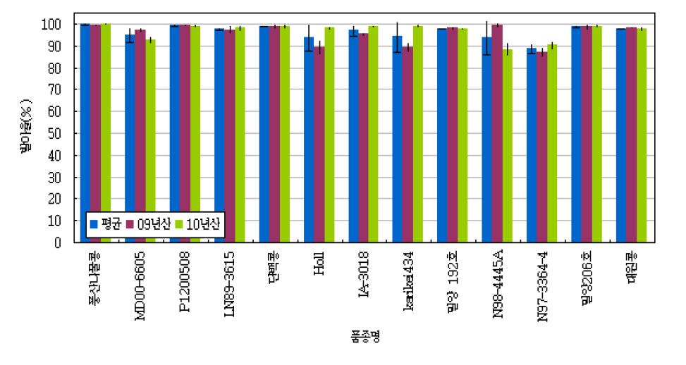 공시 품종별 발아율