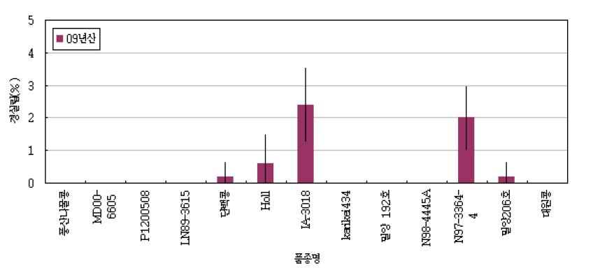 공시 품종별 경실립