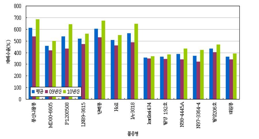 공시 품종별 재배수율