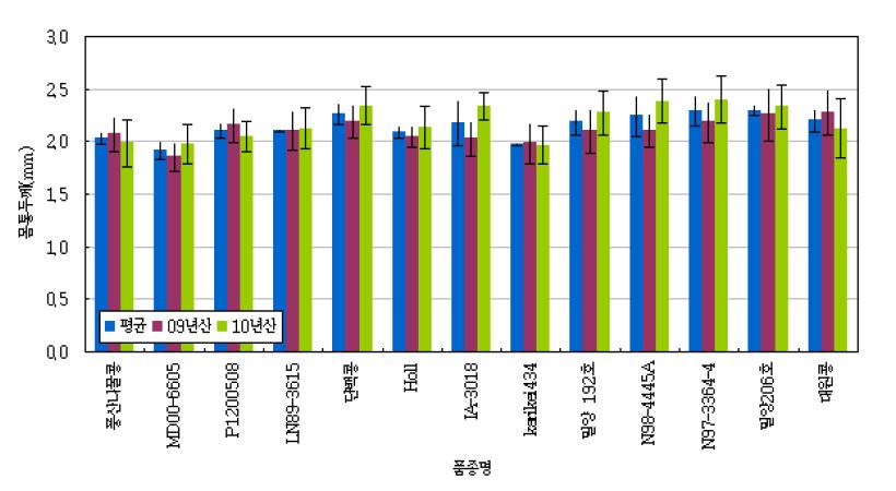 공시 품종별 몸통두께