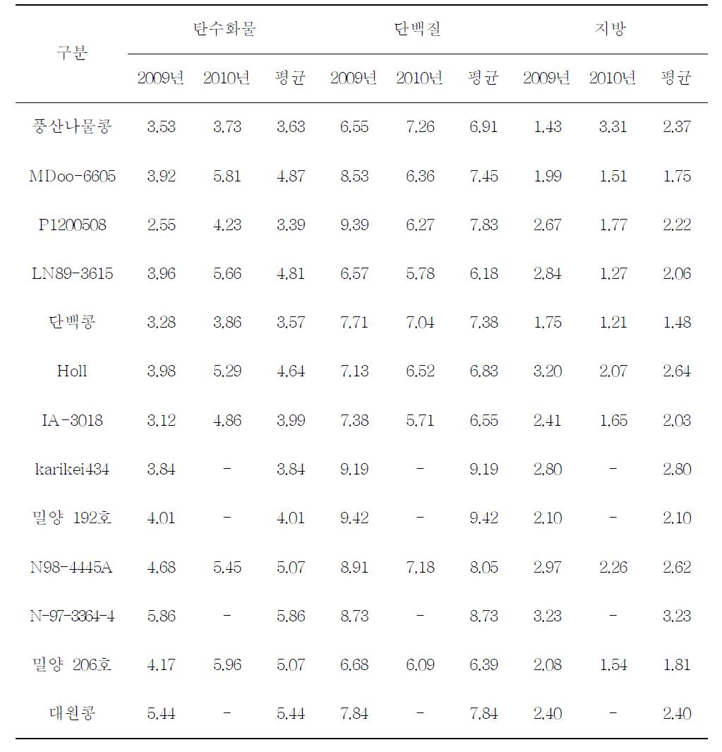 공시 품종별 콩나물 일반성분