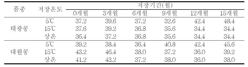 저장조건 및 저장기간에 따른 두유점도