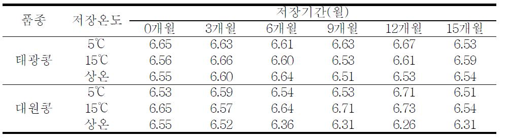 저장조건 및 저장기간에 따른 두유pH