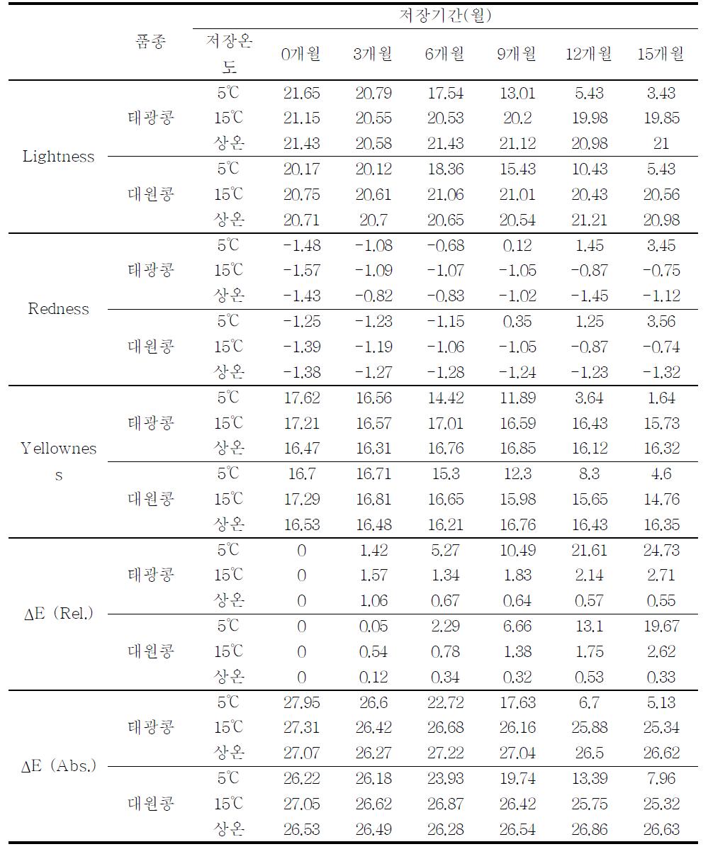 저장조건 및 저장기간에 따른 두유색도