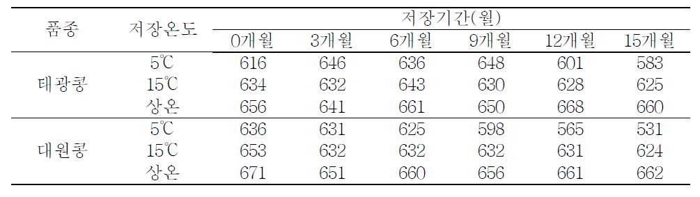 저장조건 및 저장기간에 따른 두유수율