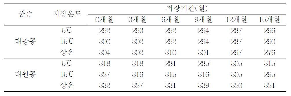 저장조건 및 저장기간에 따른 두부수율