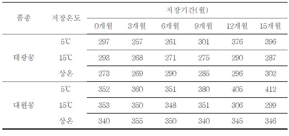 저장조건 및 저장기간에 따른 순두부응고력