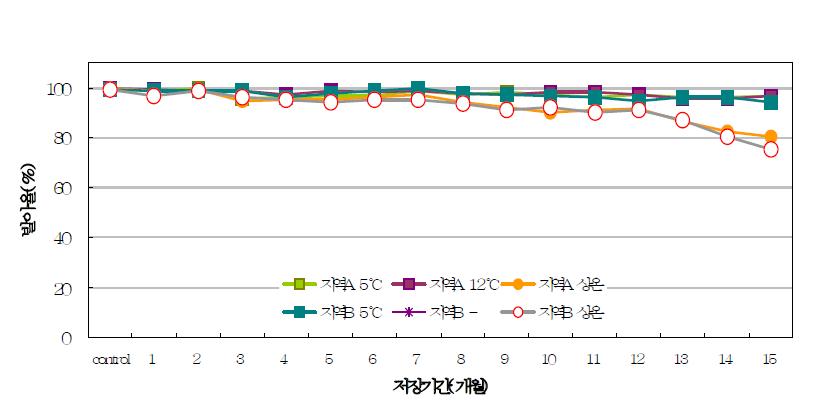 저장조건 및 저장기간에 따른 원료콩 발아율 특성