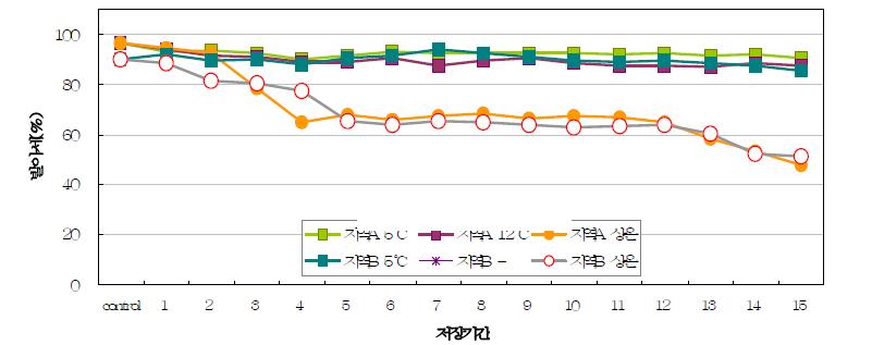 저장조건 및 저장기간에 따른 원료콩 발아세