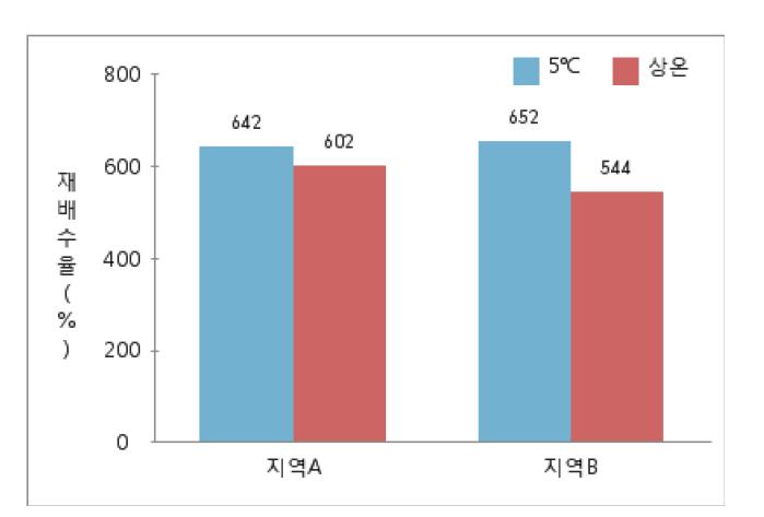 나물콩 저장 조건에 따른 콩나물 재배수율