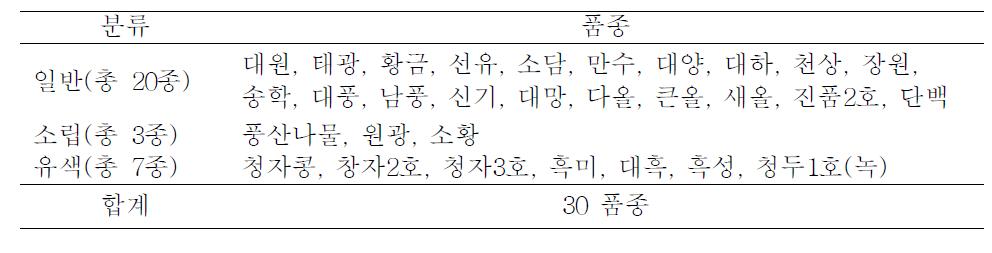 1차년도에 청국장 제조에 사용한 콩 품종