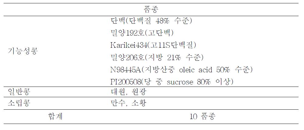 2차년도 및 3차년도에 청국장 제조에 사용한 콩 품종