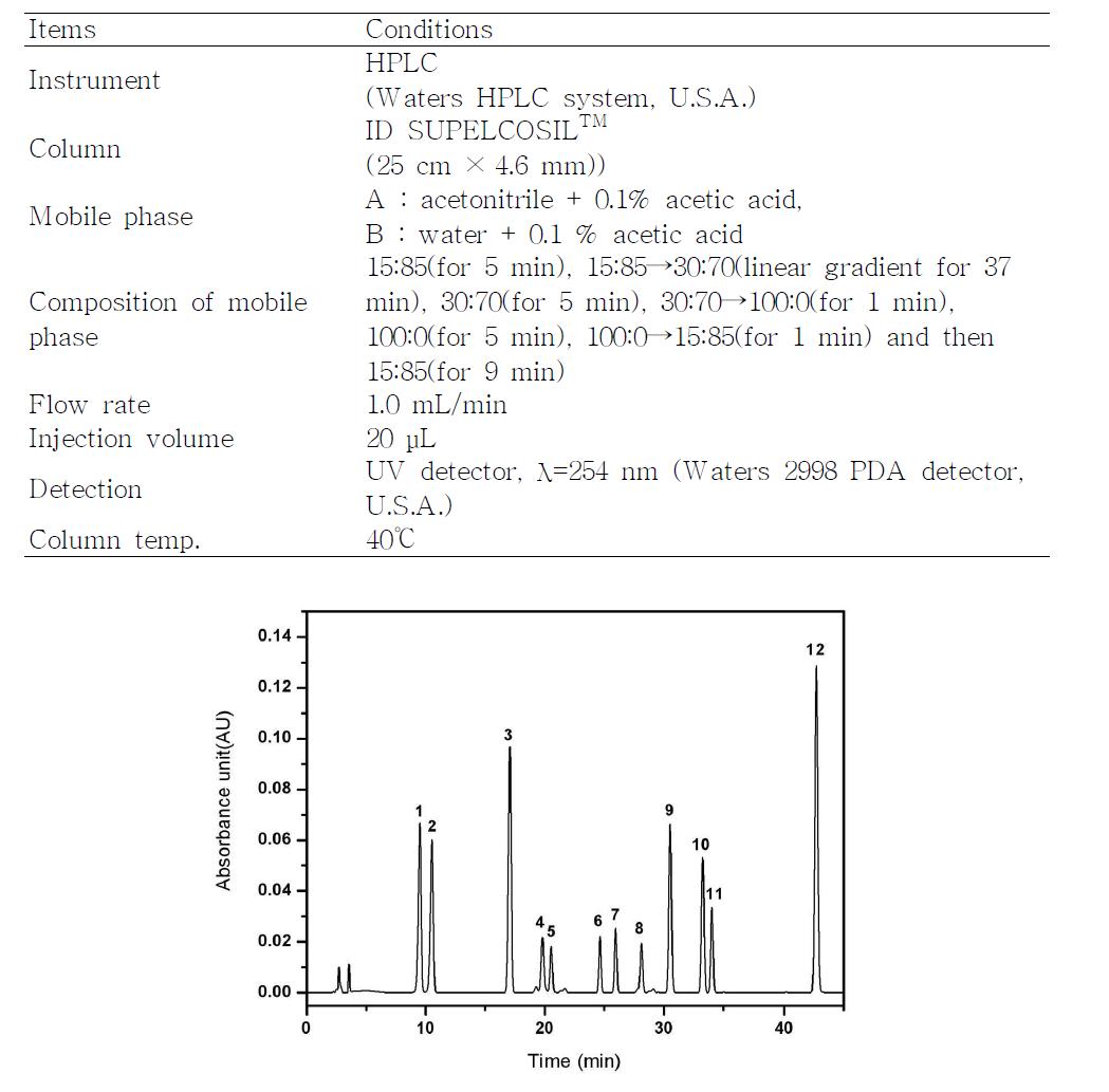 Isoflavone aglycone과 배당체 12종의 HPLC 크로마토그램