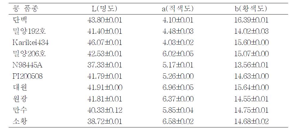 콩 품종별로 제조한 청국장의 색도