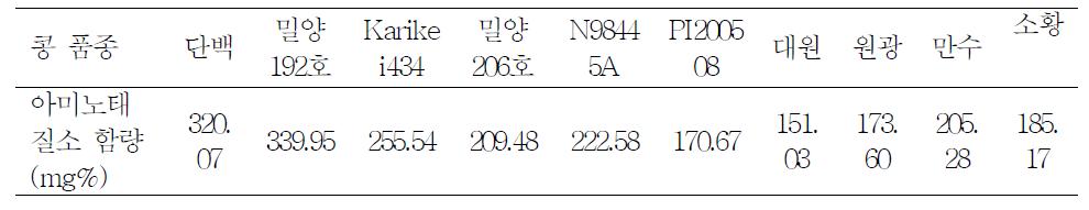 콩 품종별로 제조한 청국장의 아미노태질소 함량