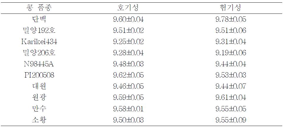 콩 품종별로 제조한 청국장의 세균 수