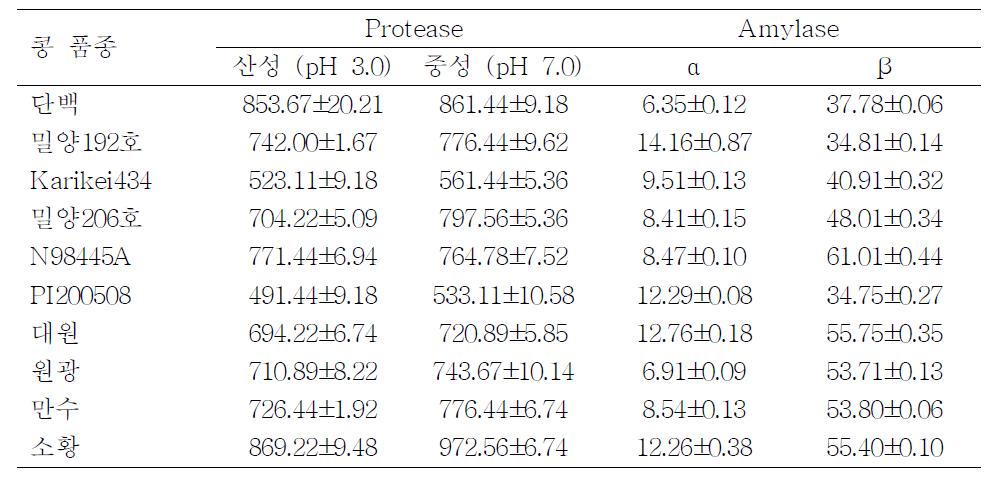 콩 품종별로 제조한 청국장의 효소활성