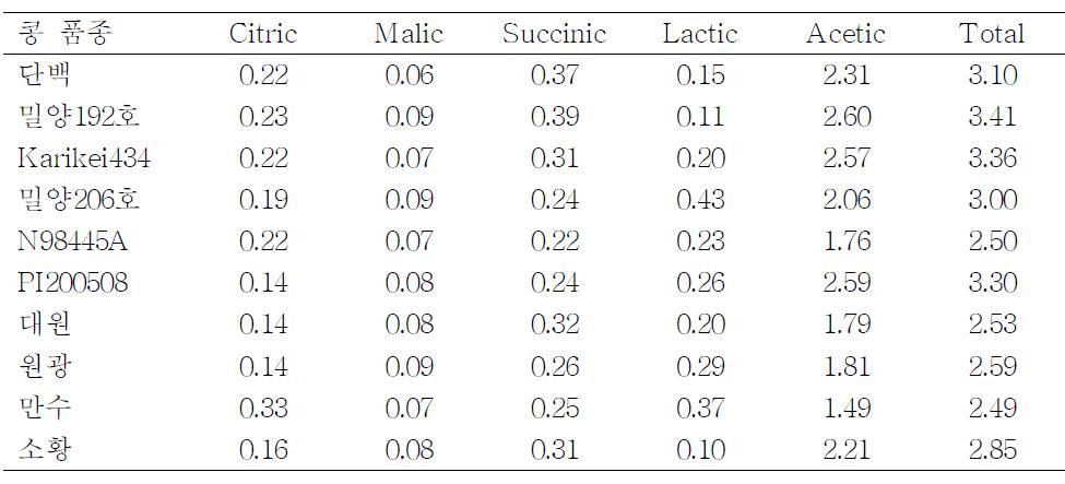콩 품종별로 제조한 청국장의 유기산 함량