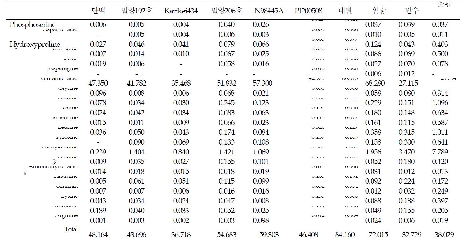 원료 콩 품종별 청국장의 유리아미노산 함량