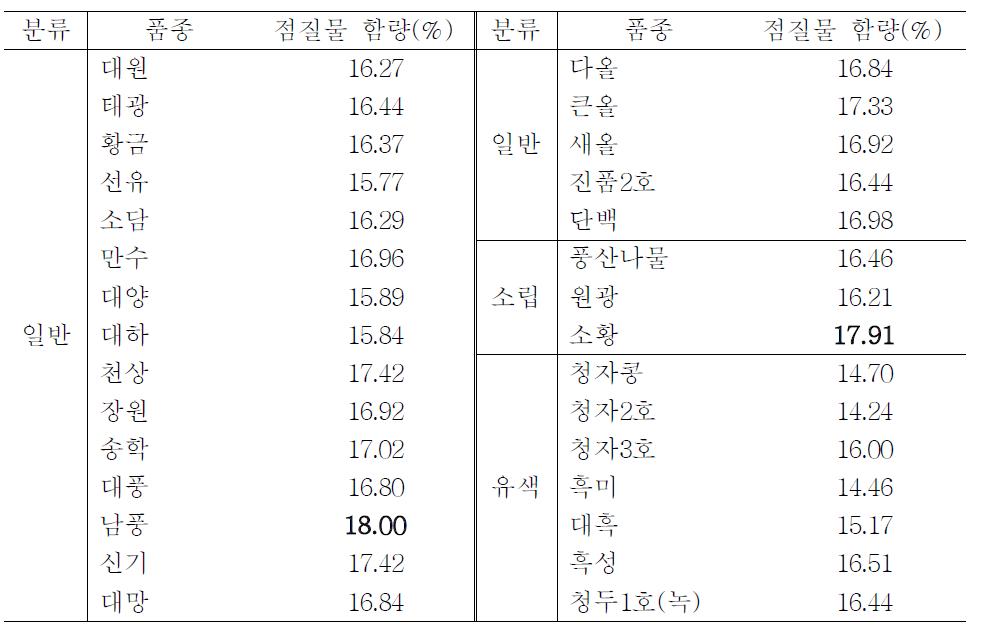 원료 콩 품종별 청국장의 점질물 함량