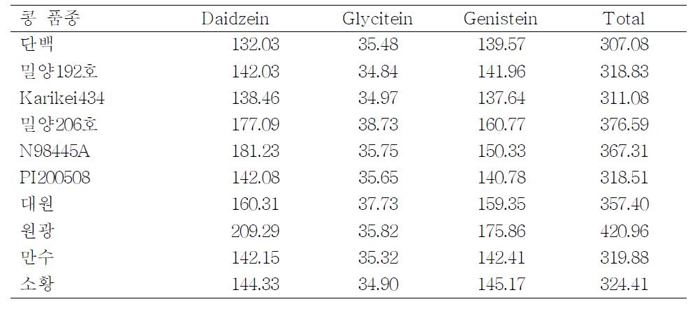 콩 품종별로 제조한 청국장의 이소플라본 함량