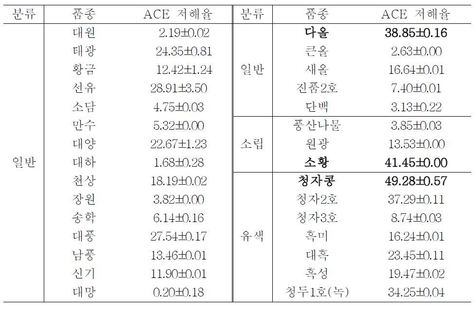 원료 콩 품종별 청국장의 ACE 저해율(%) 비교