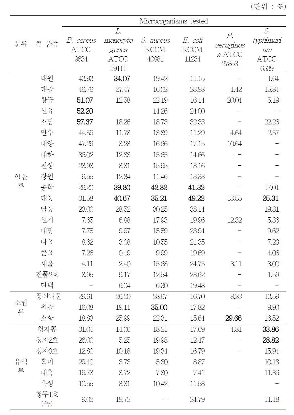 원료 콩 품종별 청국장 1 g에서 분리한 점질물의 항균력 비교