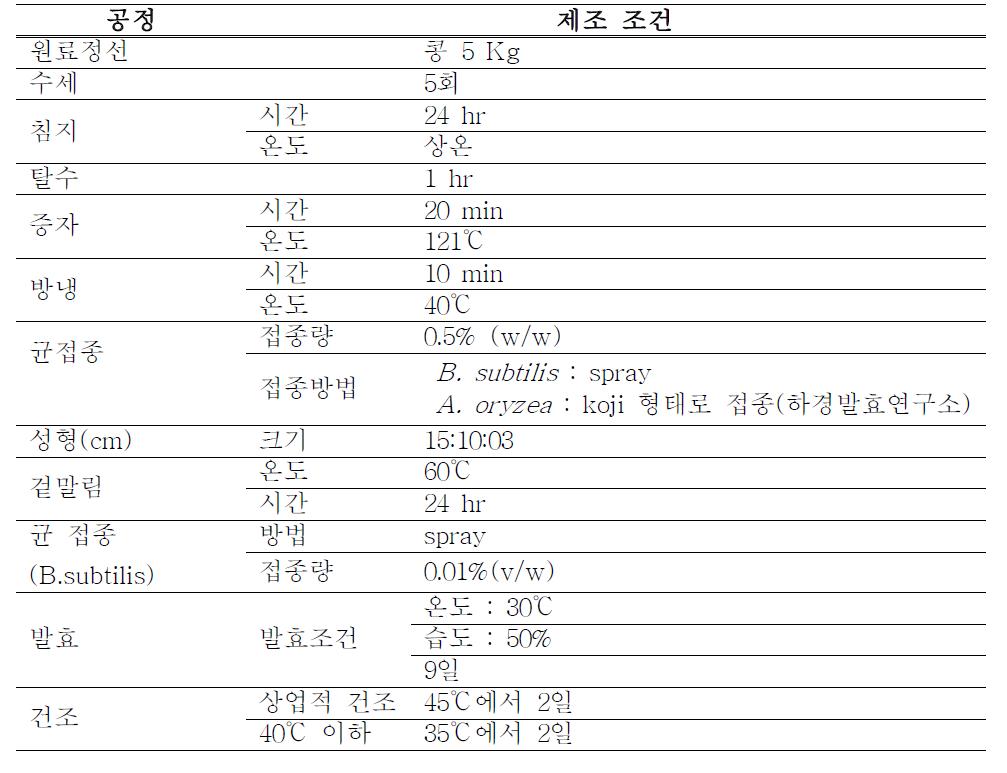 콩 품종별로 제조된 재래식 된장메주의 제조방법