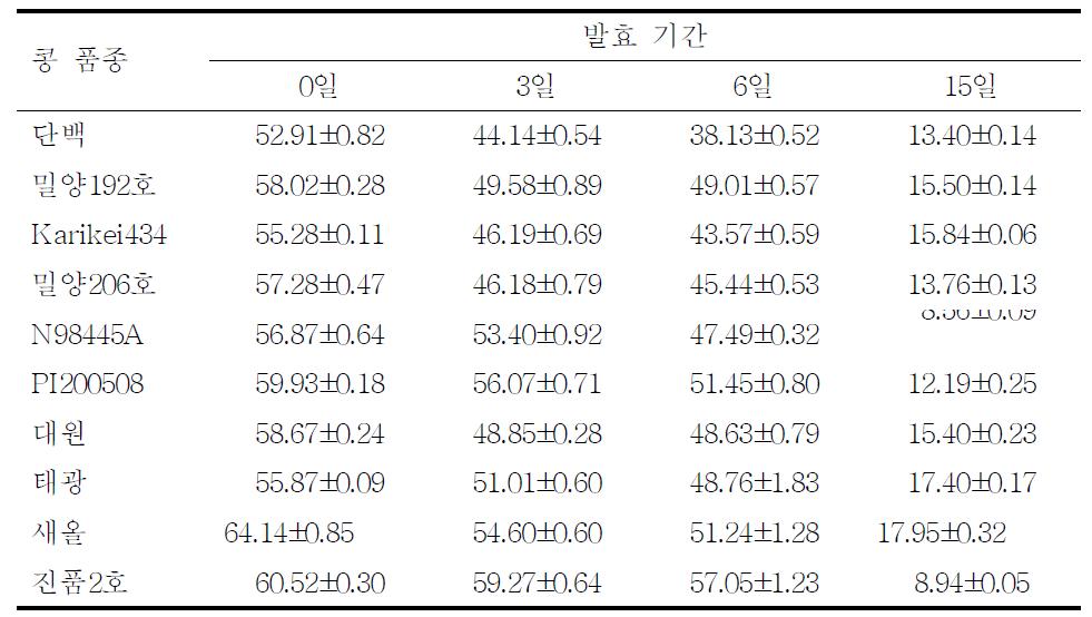 콩 품종별로 제조한 재래식 된장메주의 수분 함량