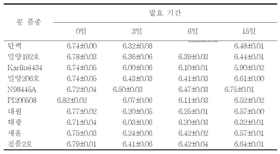 콩 품종별로 제조한 재래식 된장메주의 pH