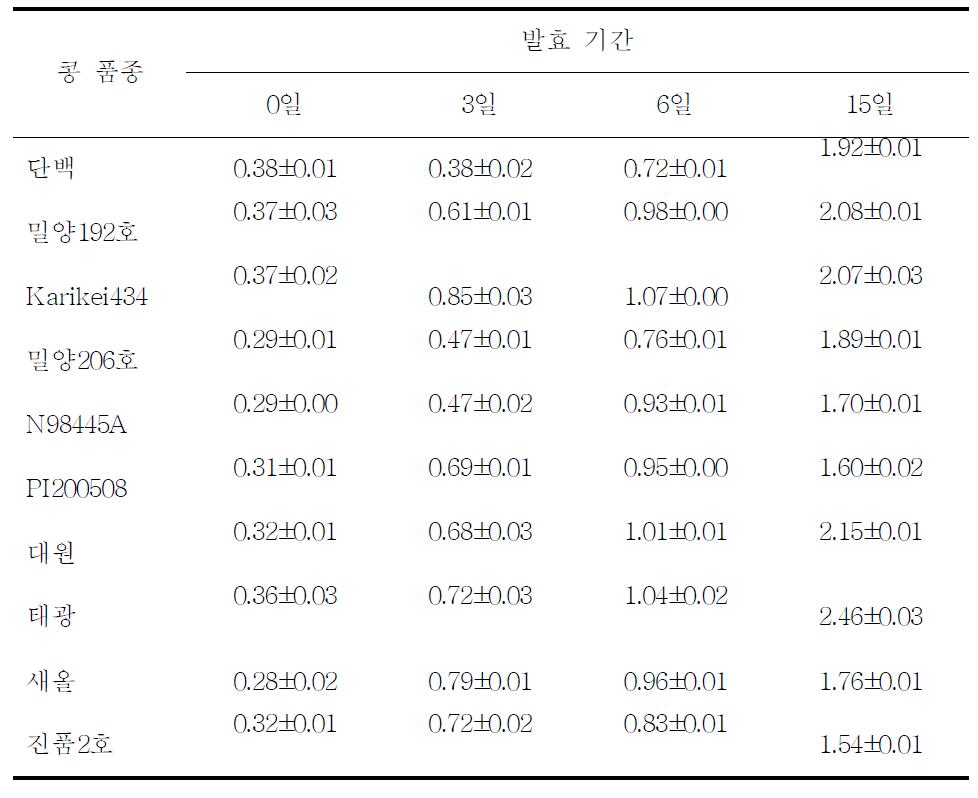 콩 품종별로 제조한 재래식 된장메주의 총산 함량