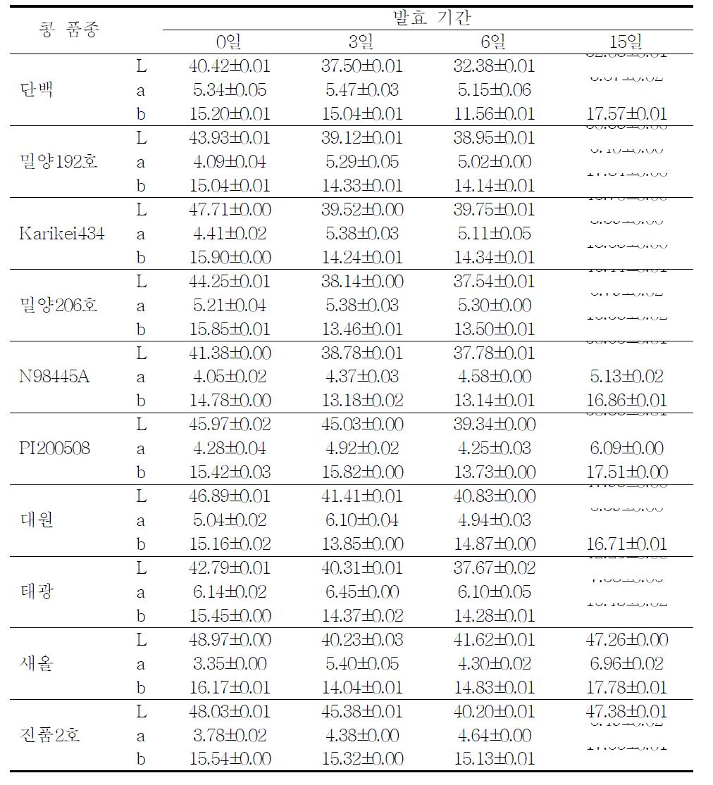 콩 품종별로 제조한 재래식 된장메주의 색도