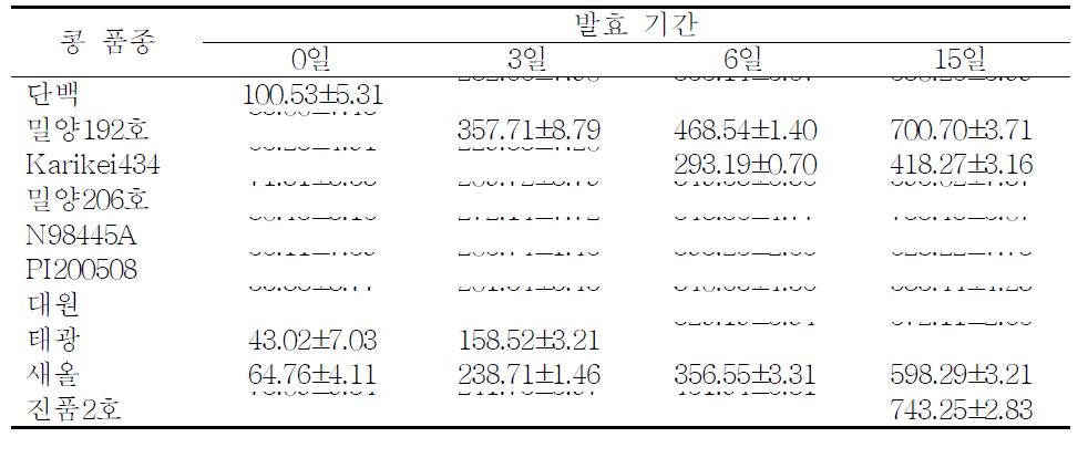 콩 품종별로 제조한 재래식 된장메주의 아미노태질소 함량