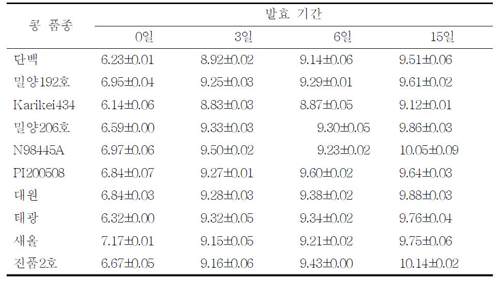 콩 품종별로 제조한 재래식 된장메주의 호기성 세균 수