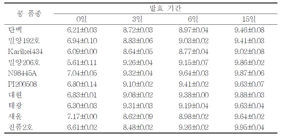 콩 품종별로 제조한 재래식 된장메주의 혐기성 세균 수