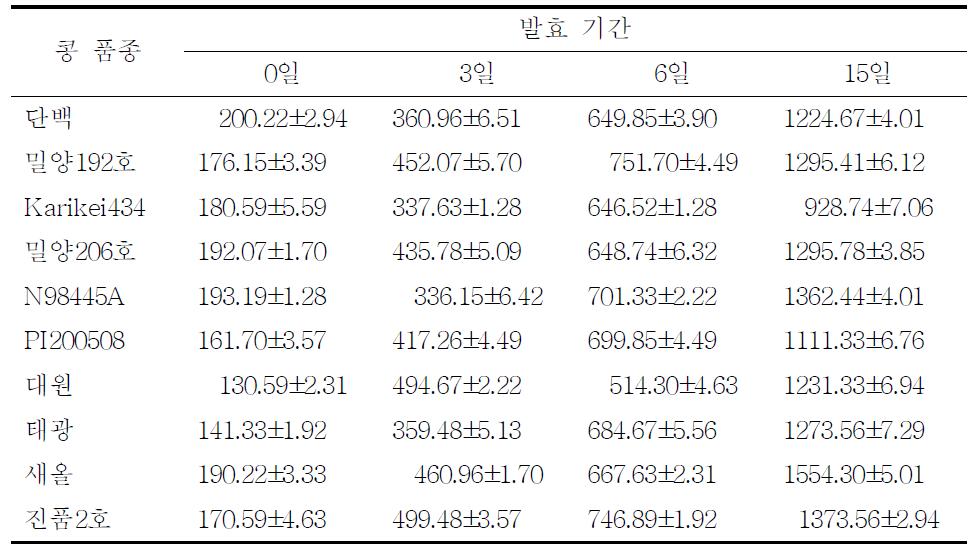 콩 품종별로 제조한 재래식 된장메주의 산성 protease 활성