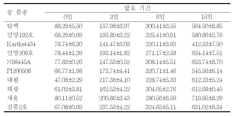 콩 품종별로 제조한 재래식 된장메주의 중성 protease 활성