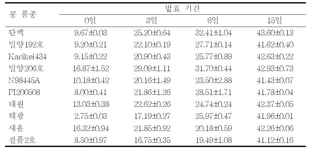 콩 품종별로 제조한 재래식 된장메주의 β-amylase 활성