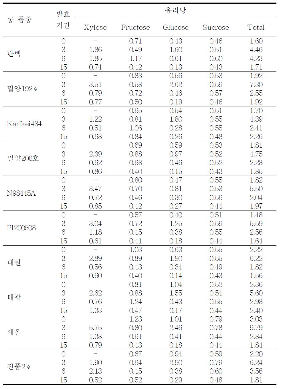 콩 품종별로 제조한 재래식 된장메주의 유리당 함량