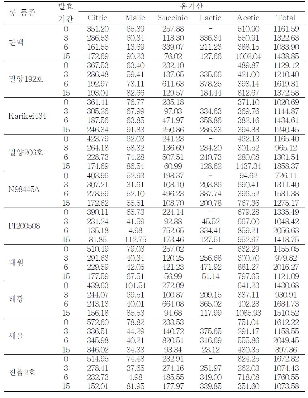 콩 품종별로 제조한 재래식 된장메주의 유기산 함량