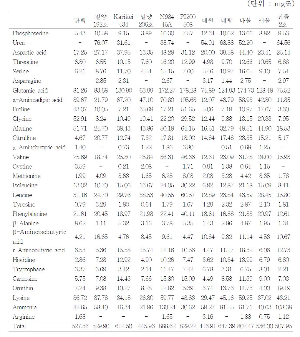 콩 품종별로 제조된 재래식 된장메주의 유리아미노산 함량