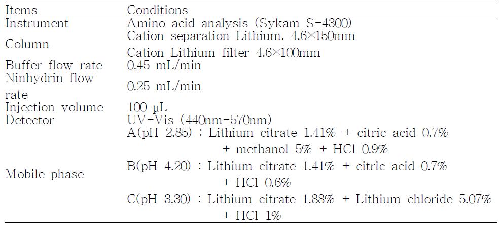 유리아미노산 분석 조건