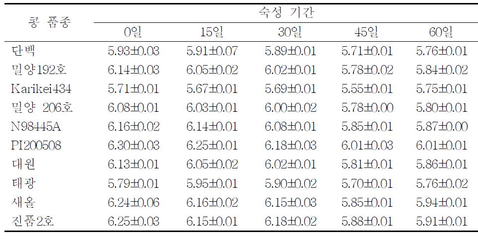 콩 품종별로 제조한 재래식 된장의 pH