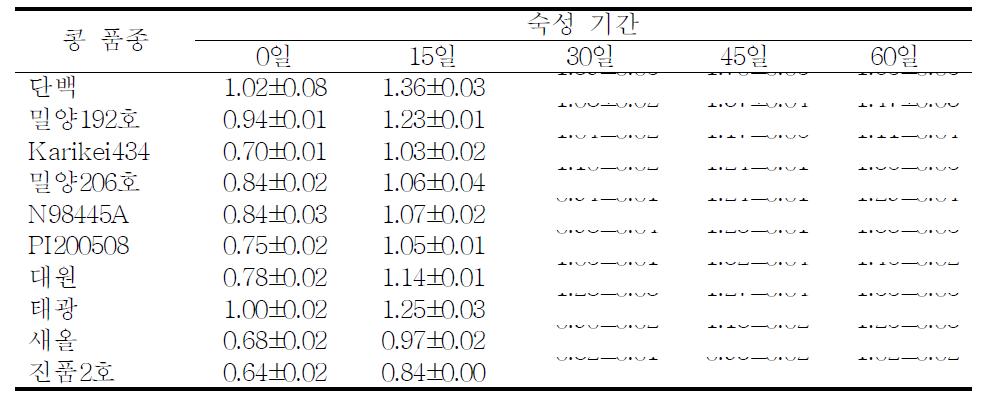 콩 품종별로 제조된 재래식 된장의 총산 함량