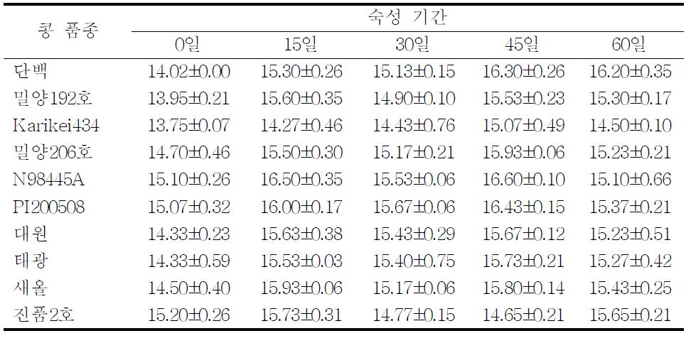 콩 품종별로 제조한 재래식 된장의 염도