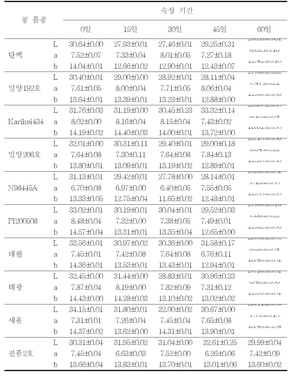 콩 품종별로 제조한 재래식 된장의 색도