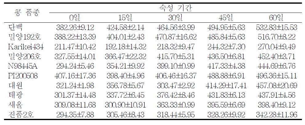 콩 품종별로 제조한 재래식 된장의 아미노태질소 함량