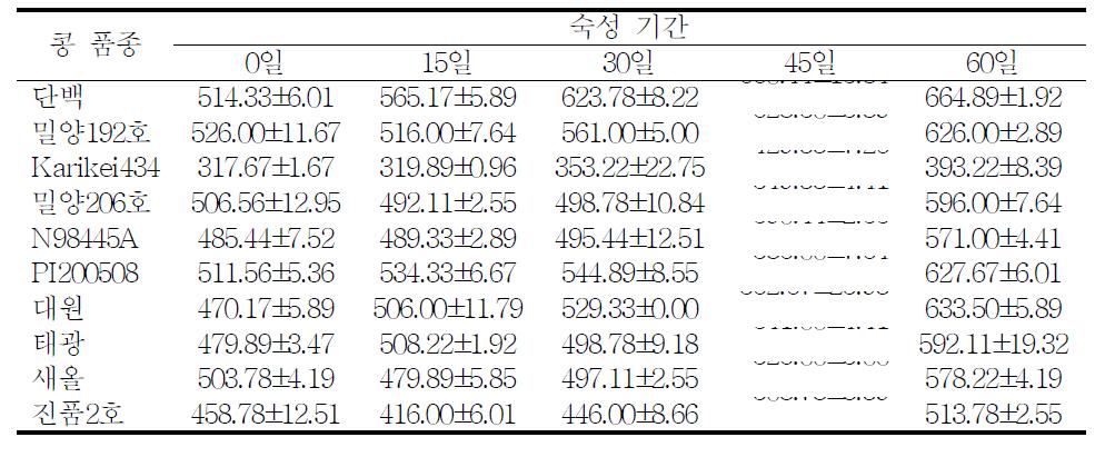 콩 품종별로 제조한 재래식 된장의 산성 protease 활성