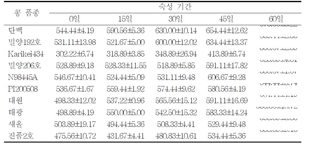 콩 품종별로 제조한 재래식 된장의 중성 protease 활성