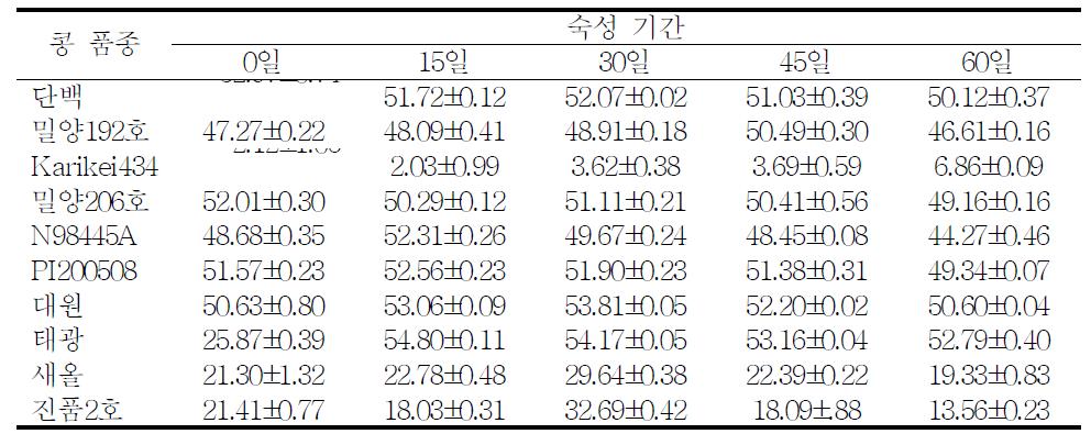 콩 품종별로 제조한 재래식 된장의 α-amylase 활성